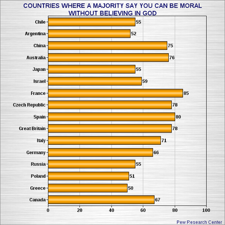 A Belief In God Is Not A Requirement To Be A Moral Person