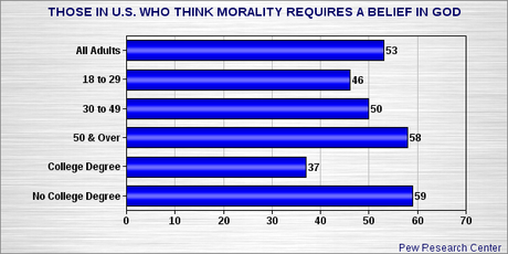 A Belief In God Is Not A Requirement To Be A Moral Person