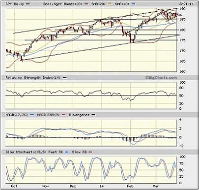 SPY chart