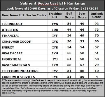 Sabrient SectorCast ETF rankings