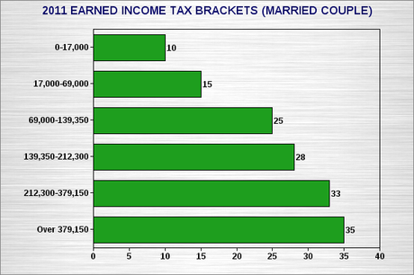 Public Believes The Rich Pay A Smaller Percentage Of Their Income In Taxes Than The Middle Class