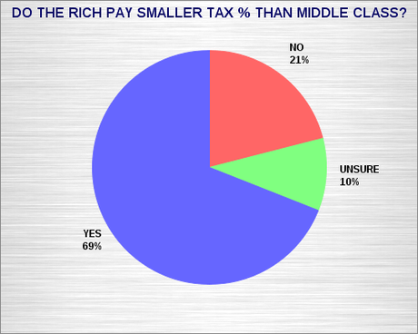 Public Believes The Rich Pay A Smaller Percentage Of Their Income In Taxes Than The Middle Class