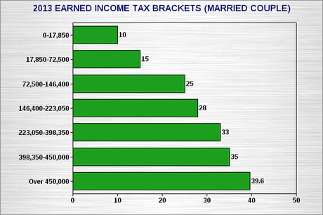 Public Believes The Rich Pay A Smaller Percentage Of Their Income In Taxes Than The Middle Class