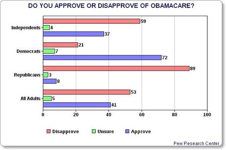 Americans Overwhelmingly Want Obamacare To Succeed