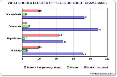 Americans Overwhelmingly Want Obamacare To Succeed