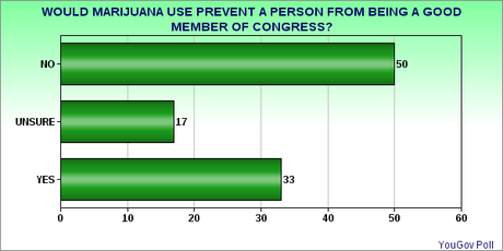 Does Your Congressperson Smoke Marijuana ?