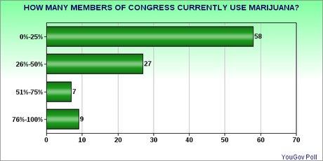 Does Your Congressperson Smoke Marijuana ?