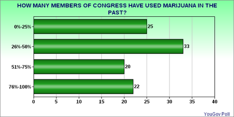 Does Your Congressperson Smoke Marijuana ?