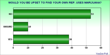 Does Your Congressperson Smoke Marijuana ?
