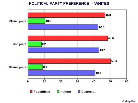 Political Party Preferences By Race