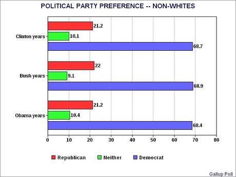 Political Party Preferences By Race