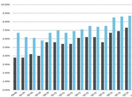 Dental Office Rental Rates on the Rise in 2013