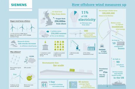 How offshore wind measures up