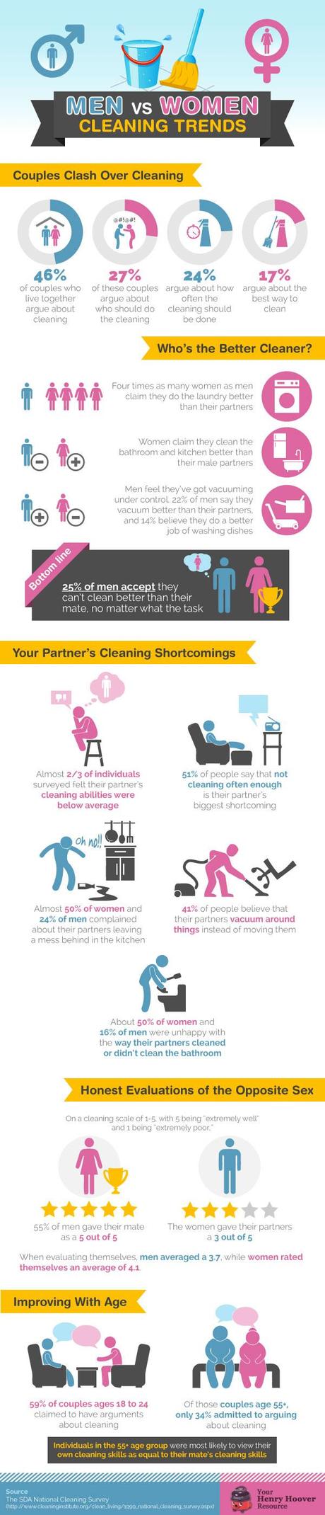Men vs Women Cleaning Trends