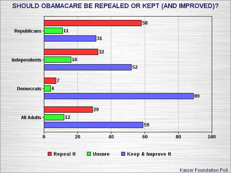 More Verification That Americans Want To Keep Obamacare