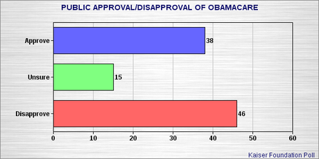 More Verification That Americans Want To Keep Obamacare