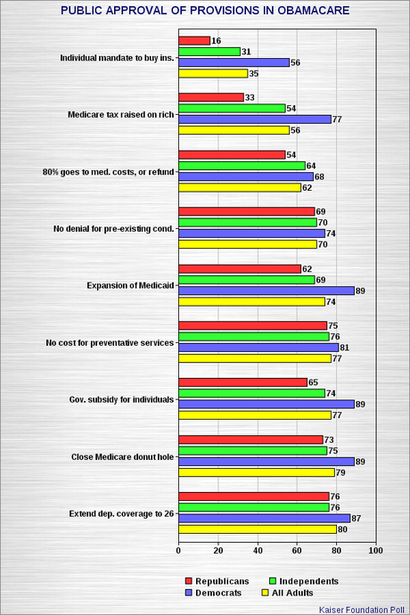 More Verification That Americans Want To Keep Obamacare