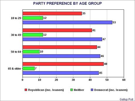 Age Doesn't Look Any Better Than Race For The GOP