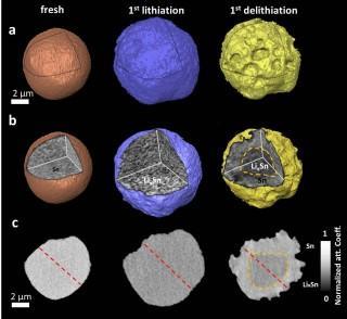 These images show how the surface morphology and internal microstructure of an individual tin particle changes from the fresh state through the initial lithiation and delithiation cycle (charge/discharge). Most notable are the expansion in overall particle volume during lithiation, and reduction in volume and pulverization during delithiation. The cross-sectional images reveal that delithiation is incomplete, with the core of the particle retaining lithium surround by a layer of pure tin. (Credit: See citation at the end of this article). Click to enlarge.