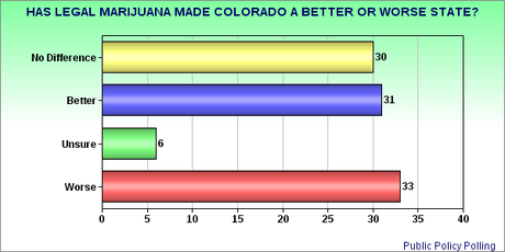 Majority In Colorado Still back Legal Marijuana
