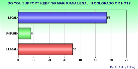 Majority In Colorado Still back Legal Marijuana