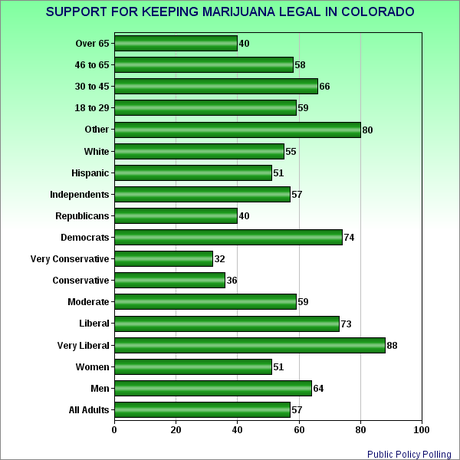 Majority In Colorado Still back Legal Marijuana