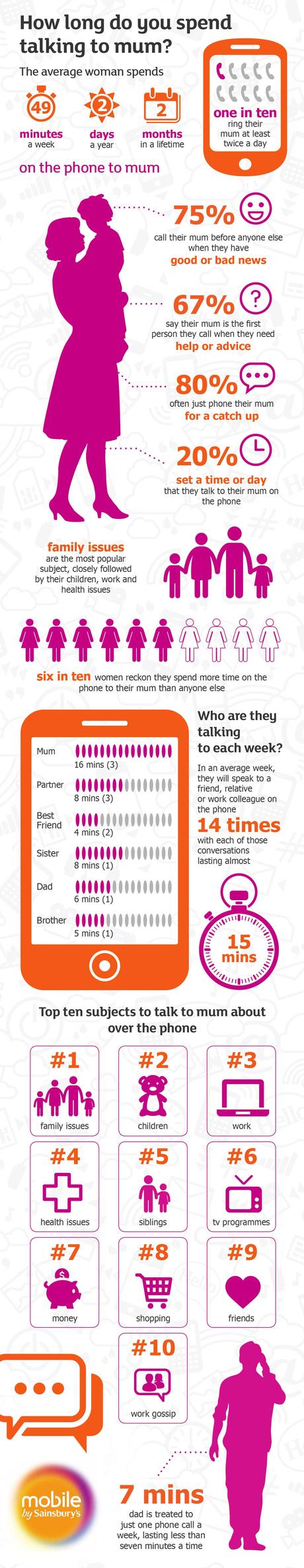 Mother's Day Infographic by Sainsburys Mobile