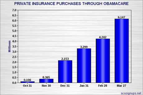 Obamacare Insurance Purchases Race Past 6 Million