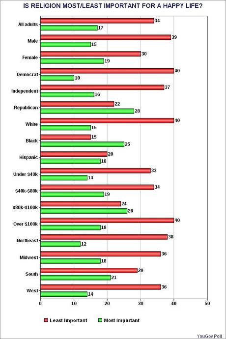 Religion Most Important For A Happy Life? - Most Say No