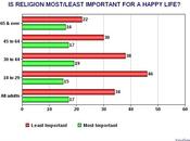 Religion Most Important Happy Life?