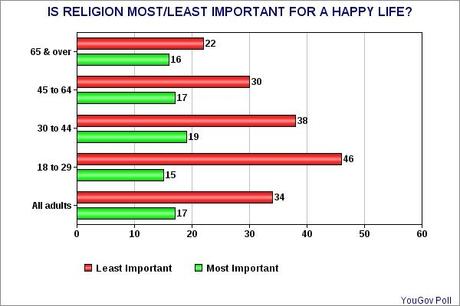 Religion Most Important For A Happy Life? - Most Say No