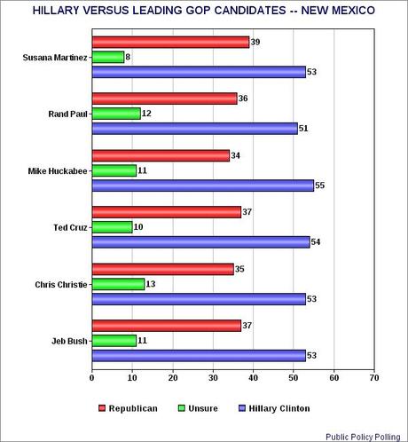 New Mexico Voters Support Hillary For President