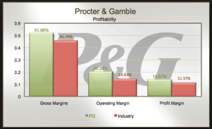 Financial performance of Procter and Gamble