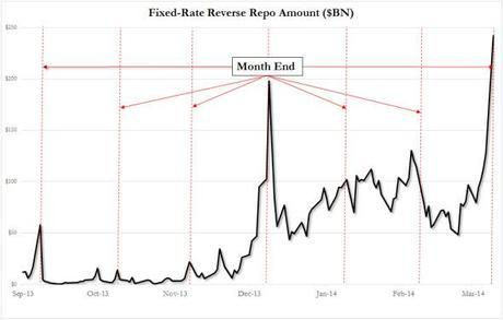 Triple Top Tuesday – 3rd Times a Charm? 3-31-2014 6-43-31 PM Reverse REPO