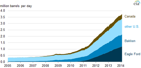 North American tight oil production, January 2005—February 2014