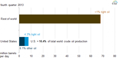 Estimated crude oil production in the United States and rest of the world