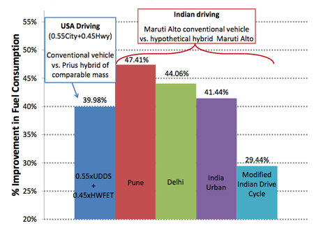 Improvement in fuel consumption in India of a hybrid vehicle over a conventional vehicle