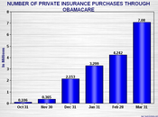 Private Insurance Sales Million Under Obamacare