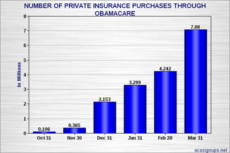 Private Insurance Sales Top 7 Million Under Obamacare