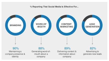 percentage reporting that social media is effective