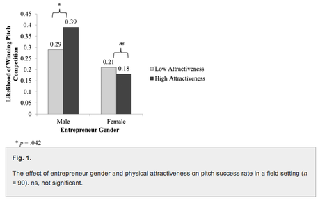 Another demonstration of the gender gap.