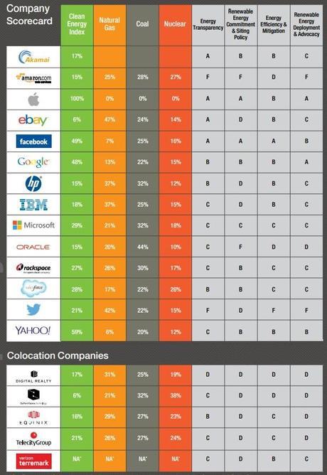 The Greenpeace’s ‘Company Scorecard’ shows key data on companies’ energy consumption.