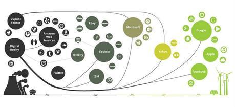 Where does your favorite internet company stand on renewable energy use?