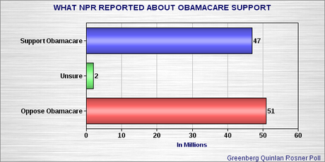 Media Still Won't Report The Truth About Obamacare