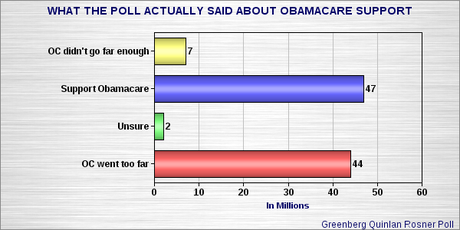 Media Still Won't Report The Truth About Obamacare