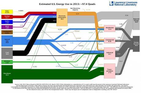 The 2013 energy flow chart released by Lawrence Livermore National Laboratory details the sources of energy production, how Americans are using energy and how much waste exists.