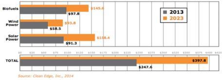 Global clean-energy projected growth 2013-2023, $US Bln