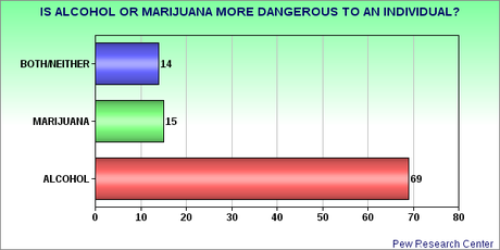 Public Seeing Through Government Lies About Marijuana