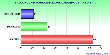 Public Seeing Through Government Lies About Marijuana