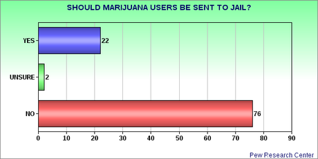Public Seeing Through Government Lies About Marijuana